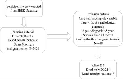 A Competing Risk Nomogram for Predicting Cancer-Specific Death of Patients With <mark class="highlighted">Maxillary Sinus</mark> Carcinoma